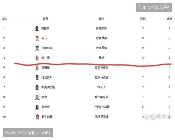 哈兰德欧冠最快20球纪录刷新,效率领跑历史射手榜 哈兰德欧冠最快20球纪录刷新,效率领跑历史射手榜